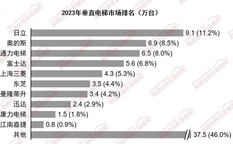 pg电子麻将胡了试玩外资品牌在垂直电梯市场中依然占据主导地位